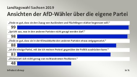 Ansichten der AfD-Wähler über die eigene Partei, in %: „Finde es gut, dass sie den Zuzug von Ausländern und Flüchtlingen stärker begrenzen will.“ 99, „Spricht aus, was in den anderen Parteien nicht gesagt werden darf.“ 98, „Finde es gut, dass sie in der Klimadebatte den anderen Parteien etwas entgegensetzt.“ 88, „Ist die einzige Partei, mit der ich meinen Protest gegenüber der Politik ausdrücken kann.“ 83, „Distanziert sich nicht genug von rechtsextremen Positionen.“ 48, Quelle: Infratest dimap