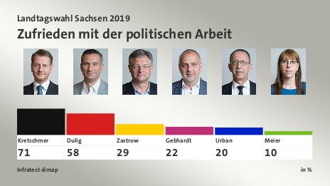 Zufrieden mit der politischen Arbeit, in %: Kretschmer 71,0 , Dulig 58,0 , Zastrow 29,0 , Gebhardt 22,0 , Urban 20,0 , Meier 10,0 , Quelle: Infratest dimap