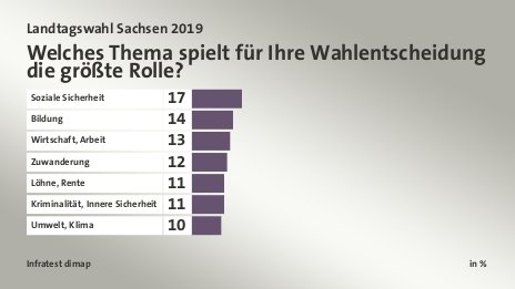 Welches Thema spielt für Ihre Wahlentscheidung die größte Rolle?, in %: Soziale Sicherheit 17, Bildung 14, Wirtschaft, Arbeit 13, Zuwanderung 12, Löhne, Rente 11, Kriminalität, Innere Sicherheit 11, Umwelt, Klima 10, Quelle: Infratest dimap