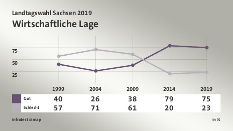 Wirtschaftliche Lage, in % (Werte von 2019): Gut 75,0 , Schlecht 23,0 , Quelle: Infratest dimap