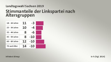 Stimmanteile der Linkspartei nach Altersgruppen, in % (Vgl. 2014): 18 - 24 Jahre 11, 25 - 34 Jahre 10, 35 - 44 Jahre 8, 45 - 59 Jahre 8, 60 - 69 Jahre 12, 70 und älter 14, Quelle: Infratest dimap