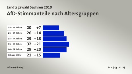 AfD-Stimmanteile nach Altersgruppen, in % (Vgl. 2014): 18 - 24 Jahre 20, 25 - 34 Jahre 26, 35 - 44 Jahre 29, 45 - 59 Jahre 32, 60 - 69 Jahre 29, 70 und älter 21, Quelle: Infratest dimap