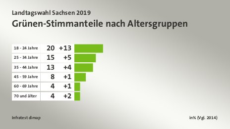 Grünen-Stimmanteile nach Altersgruppen, in% (Vgl. 2014): 18 - 24 Jahre 20, 25 - 34 Jahre 15, 35 - 44 Jahre 13, 45 - 59 Jahre 8, 60 - 69 Jahre 4, 70 und älter 4, Quelle: Infratest dimap