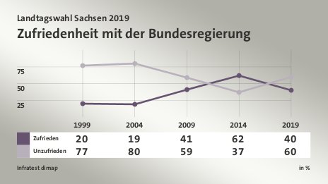 Zufriedenheit mit der Bundesregierung, in % (Werte von 2019): Zufrieden 40,0 , Unzufrieden 60,0 , Quelle: Infratest dimap