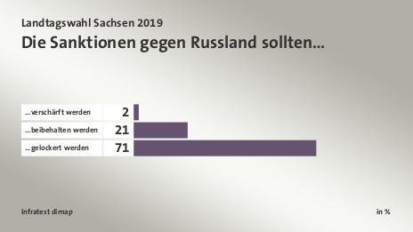 Die Sanktionen gegen Russland sollten…, in %: ...verschärft werden 2, ...beibehalten werden 21, ...gelockert werden 71, Quelle: Infratest dimap