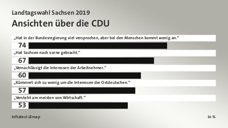 Ansichten über die CDU, in %: „Hat in der Bundesregierung viel versprochen, aber bei den Menschen kommt wenig an.“ 74, „Hat Sachsen nach vorne gebracht.“ 67, „Vernachlässigt die Interessen der Arbeitnehmer.“ 60, „Kümmert sich zu wenig um die Interessen der Ostdeutschen.“ 57, „Versteht am meisten von Wirtschaft.“ 53, Quelle: Infratest dimap