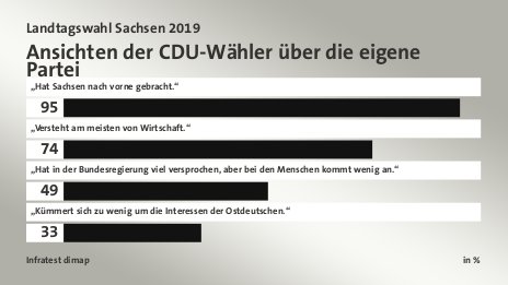 Ansichten der CDU-Wähler über die eigene Partei, in %: „Hat Sachsen nach vorne gebracht.“ 95, „Versteht am meisten von Wirtschaft.“ 74, „Hat in der Bundesregierung viel versprochen, aber bei den Menschen kommt wenig an.“ 49, „Kümmert sich zu wenig um die Interessen der Ostdeutschen.“ 33, Quelle: Infratest dimap