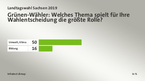 Grünen-Wähler: Welches Thema spielt für Ihre Wahlentscheidung die größte Rolle?, in %: Umwelt, Klima 50, Bildung 16, Quelle: Infratest dimap