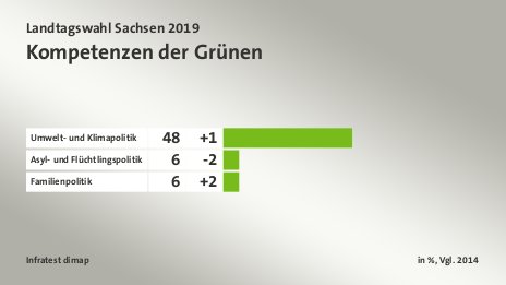 Kompetenzen der Grünen, in %, Vgl. 2014: Umwelt- und Klimapolitik 48, Asyl- und Flüchtlingspolitik 6, Familienpolitik 6, Quelle: Infratest dimap