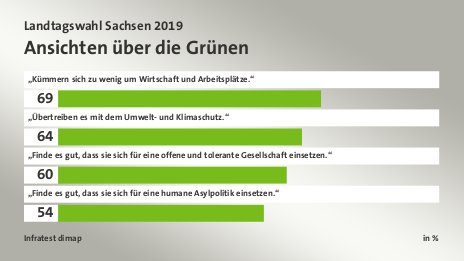 Ansichten über die Grünen, in %: „Kümmern sich zu wenig um Wirtschaft und Arbeitsplätze.“ 69, „Übertreiben es mit dem Umwelt- und Klimaschutz.“ 64, „Finde es gut, dass sie sich für eine offene und tolerante Gesellschaft einsetzen.“ 60, „Finde es gut, dass sie sich für eine humane Asylpolitik einsetzen.“ 54, Quelle: Infratest dimap