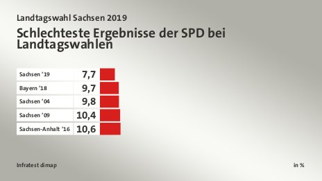 Schlechteste Ergebnisse der SPD bei Landtagswahlen, in %: Sachsen ’19 7, Bayern ’18 9, Sachsen ’04 9, Sachsen ’09 10, Sachsen-Anhalt ’16 10, Quelle: Infratest dimap