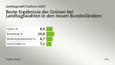 Beste Ergebnisse der Grünen bei Landtagswahlen in den neuen Bundesländern, in %: Sachsen ’19 8, Brandenburg ’19 10, Mecklenburg-Vorpommern ’11 8, Sachsen-Anhalt ’11 7, Quelle: Infratest dimap