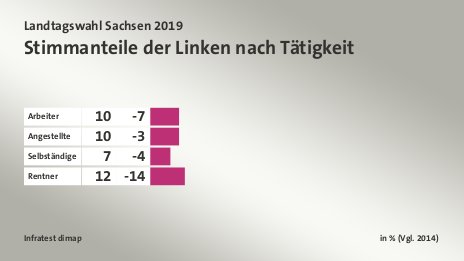 Stimmanteile der Linken nach Tätigkeit, in % (Vgl. 2014): Arbeiter 10, Angestellte 10, Selbständige 7, Rentner 12, Quelle: Infratest dimap