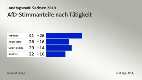 AfD-Stimmanteile nach Tätigkeit, in % (Vgl. 2014): Arbeiter 41, Angestellte 26, Selbständige 29, Rentner 22, Quelle: Infratest dimap