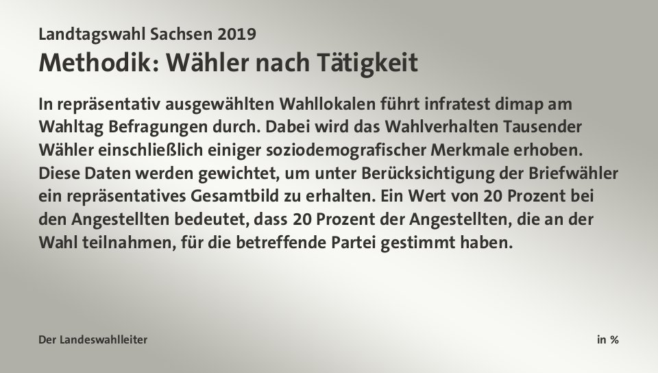 Vorläufiges Ergebnis, in %: CDU 32,1; Linke 10,4; SPD 7,7; AfD 27,5; Grüne 8,6; FDP 4,5; FW 3,4; Quelle: Der Landeswahlleiter