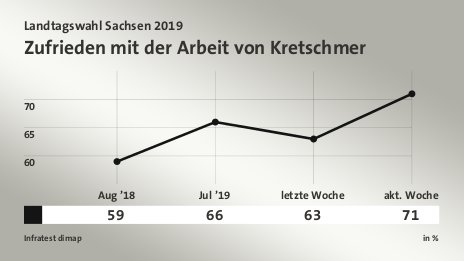 Zufrieden mit der Arbeit von Kretschmer, in % (Werte von akt. Woche):  71,0 , Quelle: Infratest dimap