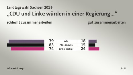 „CDU und Linke würden in einer Regierung...“ (in %) Alle: schlecht zusammenarbeiten 79, gut zusammenarbeiten 18; CDU-Wähler: schlecht zusammenarbeiten 83, gut zusammenarbeiten 15; Linke-Wähler: schlecht zusammenarbeiten 74, gut zusammenarbeiten 24; Quelle: Infratest dimap