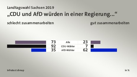 „CDU und AfD würden in einer Regierung...“ (in %) Alle: schlecht zusammenarbeiten 73, gut zusammenarbeiten 23; CDU-Wähler: schlecht zusammenarbeiten 92, gut zusammenarbeiten 7; AfD-Wähler: schlecht zusammenarbeiten 35, gut zusammenarbeiten 62; Quelle: Infratest dimap