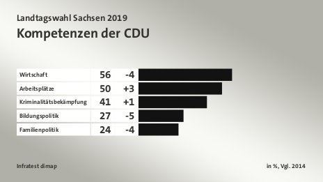 Kompetenzen der CDU, in %, Vgl. 2014: Wirtschaft 56, Arbeitsplätze 50, Kriminalitätsbekämpfung 41, Bildungspolitik 27, Familienpolitik 24, Quelle: Infratest dimap