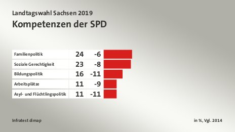 Kompetenzen der SPD, in %, Vgl. 2014: Familienpolitik 24, Soziale Gerechtigkeit 23, Bildungspolitik 16, Arbeitsplätze 11, Asyl- und Flüchtlingspolitik 11, Quelle: Infratest dimap