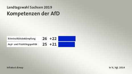 Kompetenzen der AfD, in %, Vgl. 2014: Kriminalitätsbekämpfung 26, Asyl- und Flüchtlingspolitik 25, Quelle: Infratest dimap