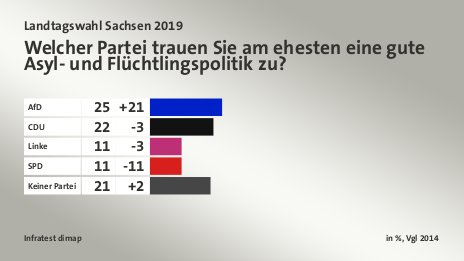 Welcher Partei trauen Sie am ehesten eine gute Asyl- und Flüchtlingspolitik zu?, in %, Vgl 2014: AfD 25, CDU  22, Linke 11, SPD 11, Keiner Partei 21, Quelle: Infratest dimap