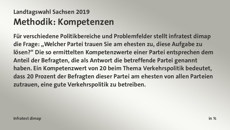 Hochrechnung 21:52 Uhr, in %: CDU 32,8; Linke 10,2; SPD 7,6; AfD 27,8; Grüne 8,2; FDP 4,4; FW 3,3; Quelle: Infratest dimap