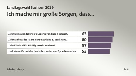 Ich mache mir große Sorgen, dass…, in %: ...der Klimawandel unsere Lebensgrundlagen zerstört. 63, ...der Einfluss des Islam in Deutschland zu stark wird. 60, ...die Kriminalität künftig massiv zunimmt. 57, ...wir einen Verlust der deutschen Kultur und Sprache erleben. 53, Quelle: Infratest dimap