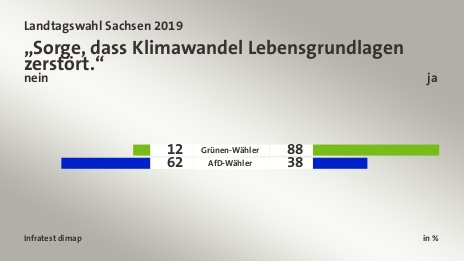 „Sorge, dass Klimawandel Lebensgrundlagen zerstört.“ (in %) Grünen-Wähler: nein 12, ja 88; AfD-Wähler: nein 62, ja 38; Quelle: Infratest dimap