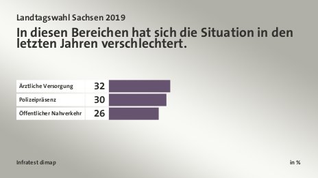 In diesen Bereichen hat sich die Situation in den letzten Jahren verschlechtert., in %: Ärztliche Versorgung 32, Polizeipräsenz 30, Öffentlicher Nahverkehr 26, Quelle: Infratest dimap