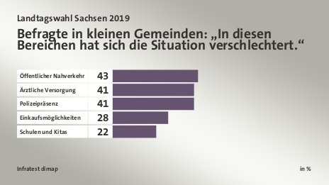 Befragte in kleinen Gemeinden: „In diesen Bereichen hat sich die Situation verschlechtert.“, in %: Öffentlicher Nahverkehr 43, Ärztliche Versorgung 41, Polizeipräsenz 41, Einkaufsmöglichkeiten 28, Schulen und Kitas 22, Quelle: Infratest dimap