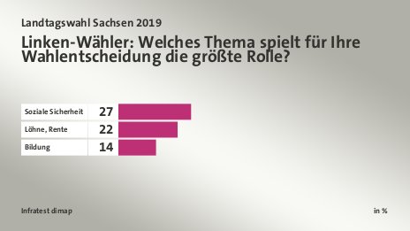 Linken-Wähler: Welches Thema spielt für Ihre Wahlentscheidung die größte Rolle?, in %: Soziale Sicherheit 27, Löhne, Rente 22, Bildung 14, Quelle: Infratest dimap