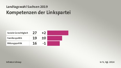 Kompetenzen der Linkspartei, in %, Vgl. 2014: Soziale Gerechtigkeit 27, Familienpolitik 19, Bildungspolitik 16, Quelle: Infratest dimap