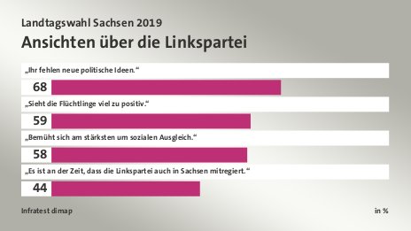 Ansichten über die Linkspartei, in %: „Ihr fehlen neue politische Ideen.“ 68, „Sieht die Flüchtlinge viel zu positiv.“ 59, „Bemüht sich am stärksten um sozialen Ausgleich.“ 58, „Es ist an der Zeit, dass die Linkspartei auch in Sachsen mitregiert.“ 44, Quelle: Infratest dimap