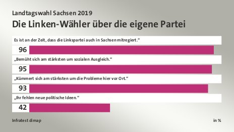 Die Linken-Wähler über die eigene Partei, in %: Es ist an der Zeit, dass die Linkspartei auch in Sachsen mitregiert.“ 96, „Bemüht sich am stärksten um sozialen Ausgleich.“ 95, „Kümmert sich am stärksten um die Probleme hier vor Ort.“ 93, „Ihr fehlen neue politische Ideen.“ 42, Quelle: Infratest dimap