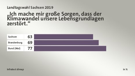 „Ich mache mir große Sorgen, dass der Klimawandel unsere Lebensgrundlagen zerstört.“, in %: Sachsen 63, Brandenburg 69, Bund (Mai) 77, Quelle: Infratest dimap