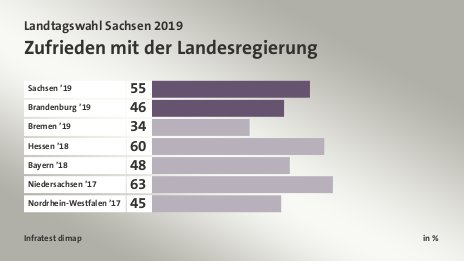 Zufrieden mit der Landesregierung, in %: Sachsen ’19 55, Brandenburg ’19 46, Bremen ’19 34, Hessen ’18 60, Bayern ’18 48, Niedersachsen ’17 63, Nordrhein-Westfalen ’17 45, Quelle: Infratest dimap