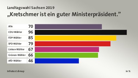 „Kretschmer ist ein guter Ministerpräsident.”, in %: Alle 70, CDU-Wähler 96, FDP-Wähler 85, SPD-Wähler 79, Linken-Wähler 67, Grünen-Wähler 66, AfD-Wähler 46, Quelle: Infratest dimap