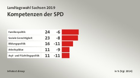 Kompetenzen der SPD, in % (Vgl. 2014): Familienpolitik 24, Soziale Gerechtigkeit 23, Bildungspolitik 16, Arbeitsplätze 11, Asyl- und Flüchtlingspolitik 11, Quelle: Infratest dimap