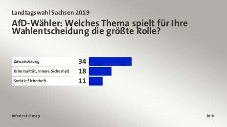 AfD-Wähler: Welches Thema spielt für Ihre Wahlentscheidung die größte Rolle?, in %: Zuwanderung 34, Kriminalität, Innere Sicherheit 18, Soziale Sicherheit 11, Quelle: Infratest dimap