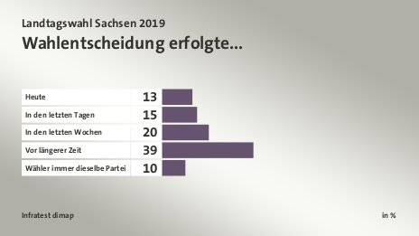 Wahlentscheidung erfolgte..., in %: Heute 13, In den letzten Tagen 15, In den letzten Wochen 20, Vor längerer Zeit 39, Wähler immer dieselbe Partei 10, Quelle: Infratest dimap