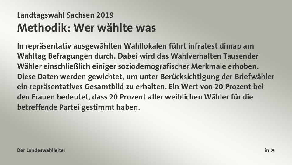 Vorläufiges Ergebnis, in %: CDU 32,1; Linke 10,4; SPD 7,7; AfD 27,5; Grüne 8,6; FDP 4,5; FW 3,4; Quelle: Der Landeswahlleiter