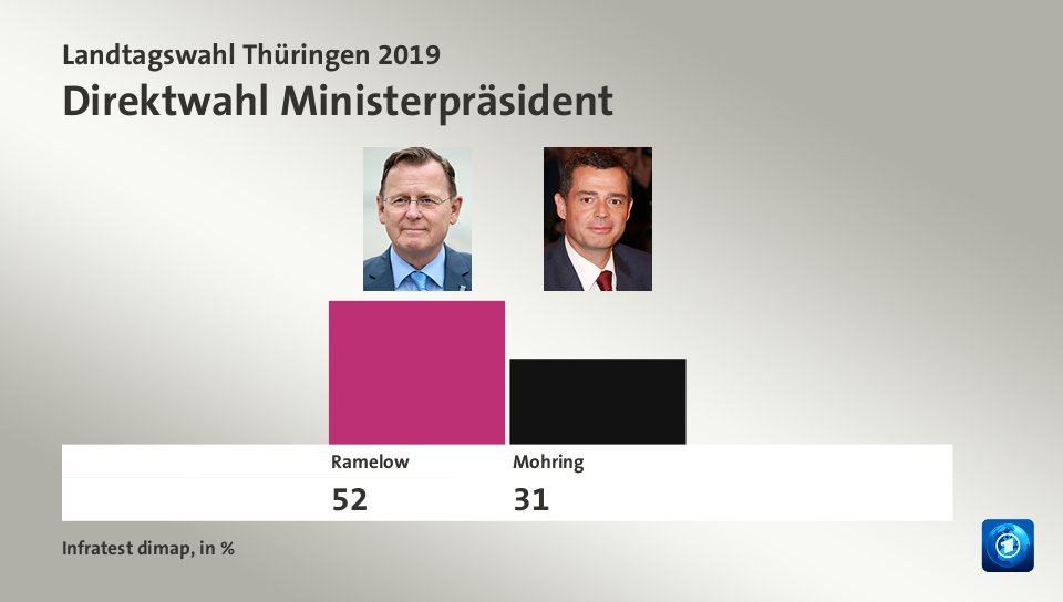 Direktwahl Ministerpräsident, in %: Ramelow 52,0 , Mohring 31,0 , Quelle: Infratest dimap