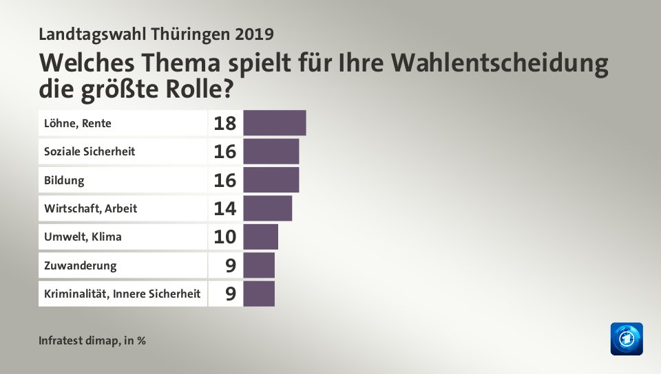 Welches Thema spielt für Ihre Wahlentscheidung die größte Rolle?, in %: Löhne, Rente 18, Soziale Sicherheit 16, Bildung 16, Wirtschaft, Arbeit 14, Umwelt, Klima 10, Zuwanderung 9, Kriminalität, Innere Sicherheit 9, Quelle: Infratest dimap