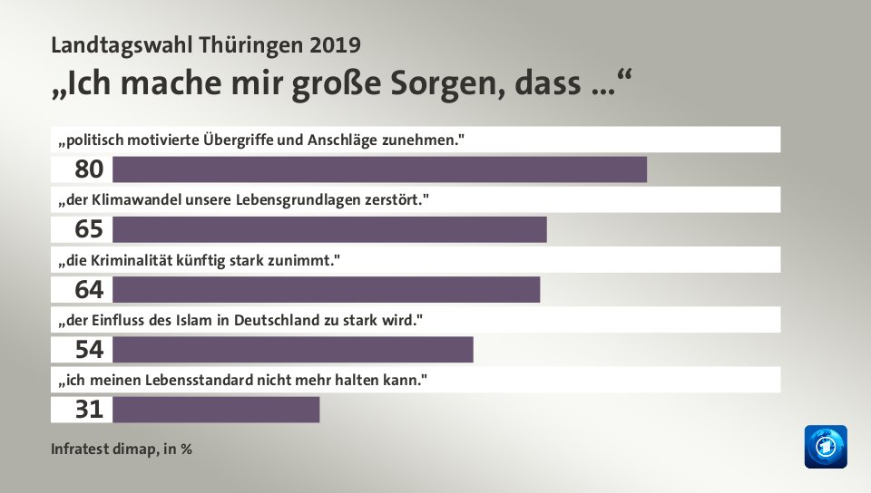 „Ich mache mir große Sorgen, dass …“, in %: „politisch motivierte Übergriffe und Anschläge zunehmen.