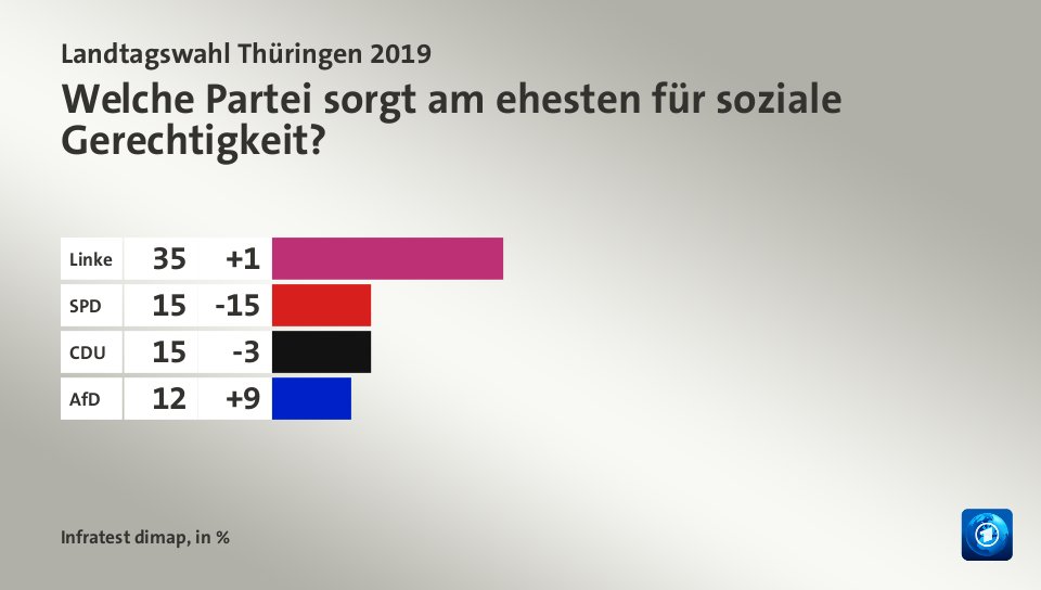 Welche Partei sorgt am ehesten für soziale Gerechtigkeit?, in %: Linke 35, SPD 15, CDU  15, AfD 12, Quelle: Infratest dimap