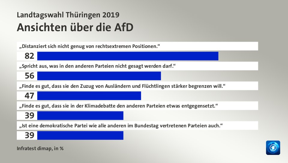 Ansichten über die AfD, in %: „Distanziert sich nicht genug von rechtsextremen Positionen.“ 82, „Spricht aus, was in den anderen Parteien nicht gesagt werden darf.“ 56, „Finde es gut, dass sie den Zuzug von Ausländern und Flüchtlingen stärker begrenzen will.“ 47, „Finde es gut, dass sie in der Klimadebatte den anderen Parteien etwas entgegensetzt.“ 39, „Ist eine demokratische Partei wie alle anderen im Bundestag vertretenen Parteien auch.“ 39, Quelle: Infratest dimap