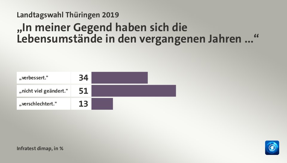 „In meiner Gegend haben sich die Lebensumstände in den vergangenen Jahren ...“, in %: „verbessert.