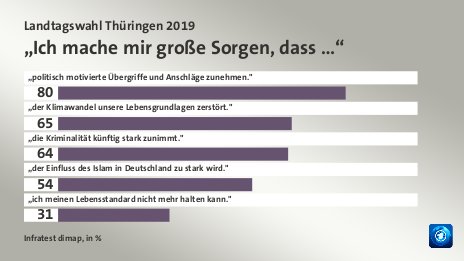 „Ich mache mir große Sorgen, dass …“, in %: „politisch motivierte Übergriffe und Anschläge zunehmen.