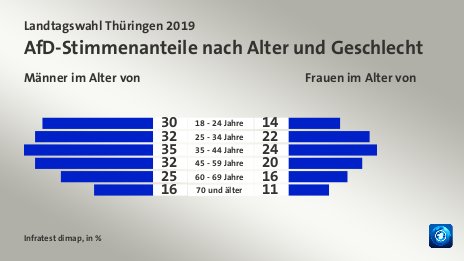 AfD-Stimmenanteile nach Alter und Geschlecht (in %) 18 - 24 Jahre: Männer im Alter von 30, Frauen im Alter von 14; 25 - 34 Jahre: Männer im Alter von 32, Frauen im Alter von 22; 35 - 44 Jahre: Männer im Alter von 35, Frauen im Alter von 24; 45 - 59 Jahre: Männer im Alter von 32, Frauen im Alter von 20; 60 - 69 Jahre: Männer im Alter von 25, Frauen im Alter von 16; 70 und älter: Männer im Alter von 16, Frauen im Alter von 11; Quelle: Infratest dimap